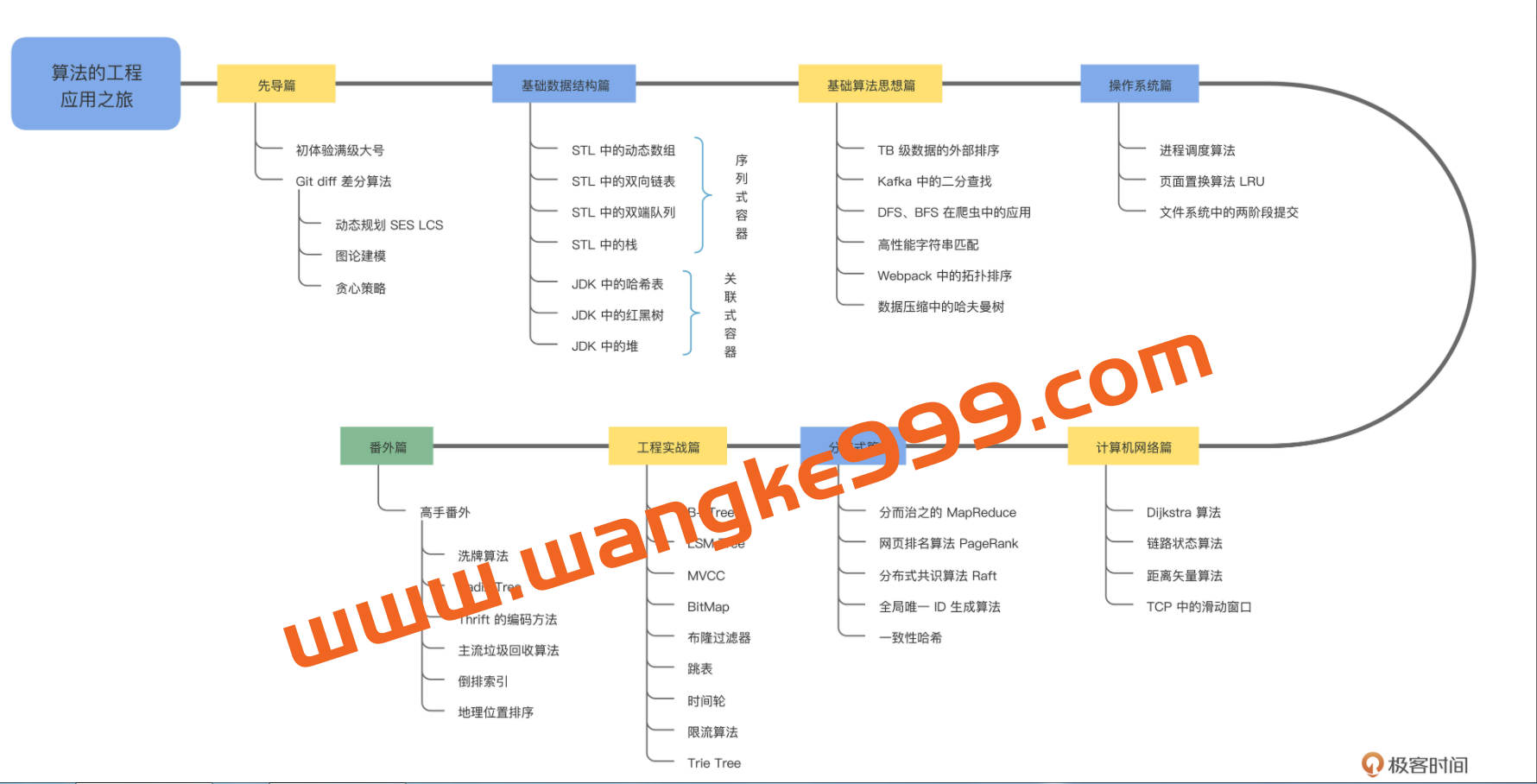 极客时间黄清昊《业务开发算法50讲》讲从算法的工程实践开始，提升问题解决能力插图1