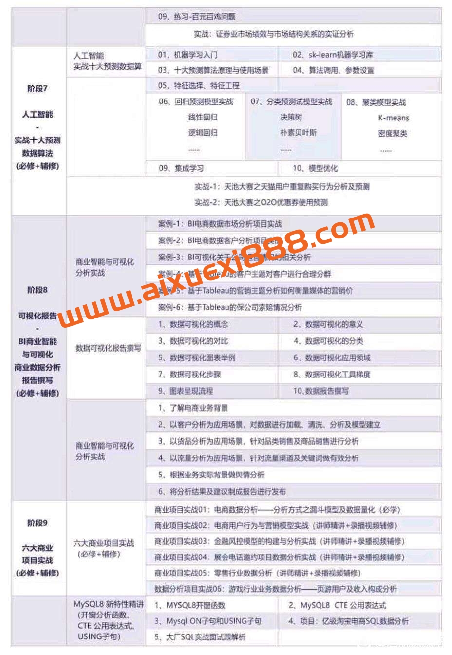 【众筹】博为峰-Python数据分析就业班27期-价值21800-2022年-完结无密插图4